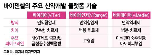 바이젠셀, 신약개발 플랫폼 허가용 임상 착착…"조만간 쇼타임"