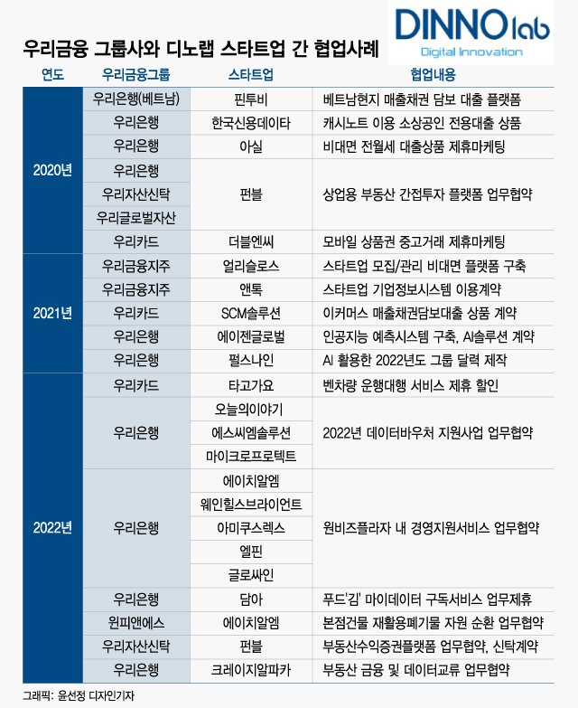 우리금융 디노랩-유니콘팩토리, 스타트업 '스케일업' 손 잡았다