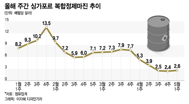 정유업계, 1분기 부진한 성적표…유가·정제마진 '이중고'