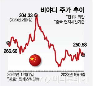 버크셔 워런 버핏은 언제부터 중국 전기차 기업 바이두BYD의 주식을 인수해 지금까지 얼마나 팔았는가?