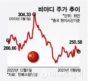 버크셔 워런 버핏은 언제부터 중국 전기차 기업 바이두BYD의 주식을 인수해 지금까지 얼마나 팔았는가?