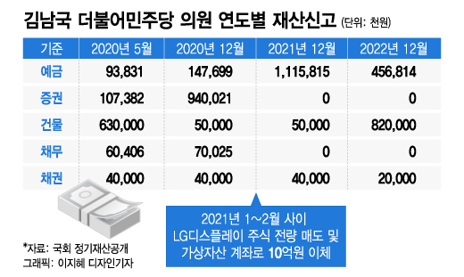 코인 몰빵했는데 예금은 10억 늘었다?...김남국 해명에도 남는 의문들