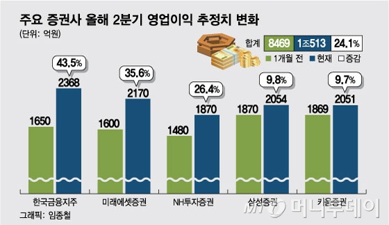 CFD 손실 폭탄 안은 증권사, 외국인은 계속 줍줍했다