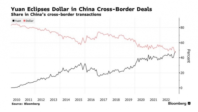 중국의 국경 간 거래에서 미국 달러(붉은선)와 위안화(검은선) 사용 비중 추이. /사진=블룸버그
