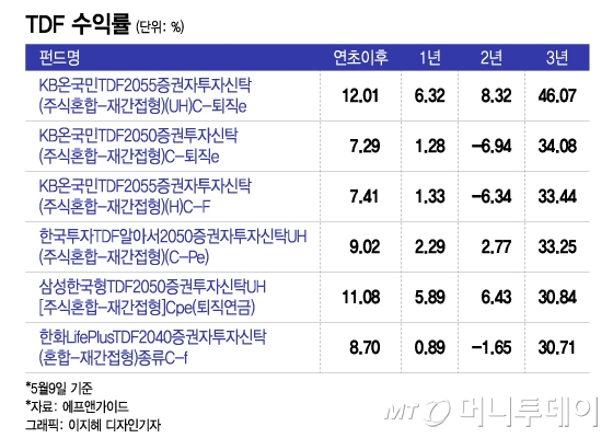 "노후자금 만들자" TDF 순자산 10조 돌파…수익률·안정성 다잡다