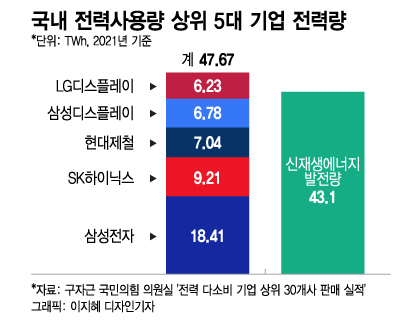 [단독]정부, 삼성·SK·현대차와 '원전 포함' CF100 머리 맞댄다