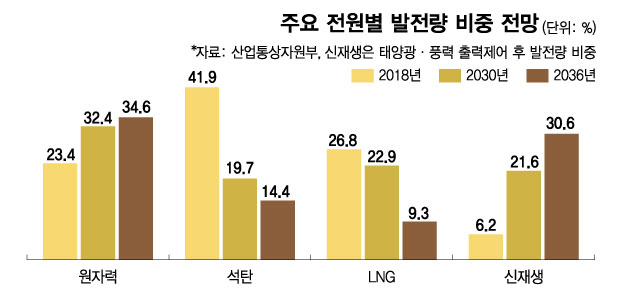 [단독]정부, 삼성·SK·현대차와 '원전 포함' CF100 머리 맞댄다