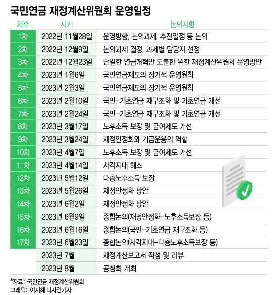 "90년생 0원" 경고등 켜져도…눈치 보는 국회에 연금개혁 '공회전'