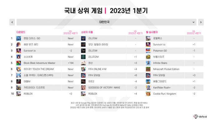 올해 1분기 국내 게임 앱(애플리케이션) 소비자 지출 금액이 2조원을 넘어서며 역대 최대치를 달성했다. /사진=데이터 에이아이(data.ai)