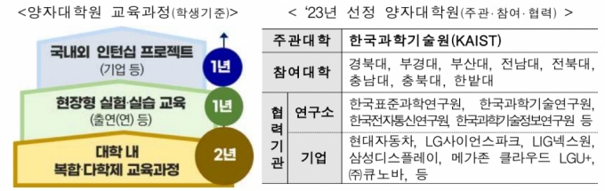 올해 9월 가을학기부터 시작되는 KAIST(한국과학기술원) 포함 9개 대학 컨소시엄. / 사진=과학기술정보통신부