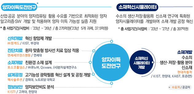 정부가 양자과학기술 경쟁력 제고를 위해 올해부터 본격 추진하는 양자 이득 도전연구와 소재혁신 시뮬레이터 개발 연구. / 사진=과학기술정보통신부