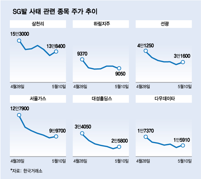 "지금이 기회" SG증권발 하락株에 베팅한 개미들…손실 봤다