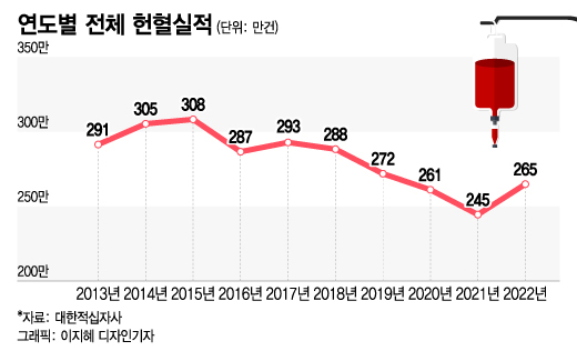 "피 급구" 암환자 왜 직접 뛰나 했더니…국민 '생명줄' 끊어질 위기