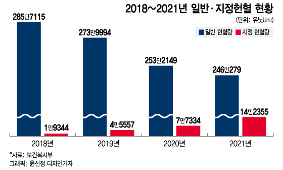 "피 급구" 암환자 왜 직접 뛰나 했더니…국민 '생명줄' 끊어질 위기