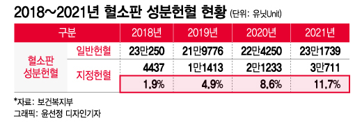 "피 급구" 암환자 왜 직접 뛰나 했더니…국민 '생명줄' 끊어질 위기