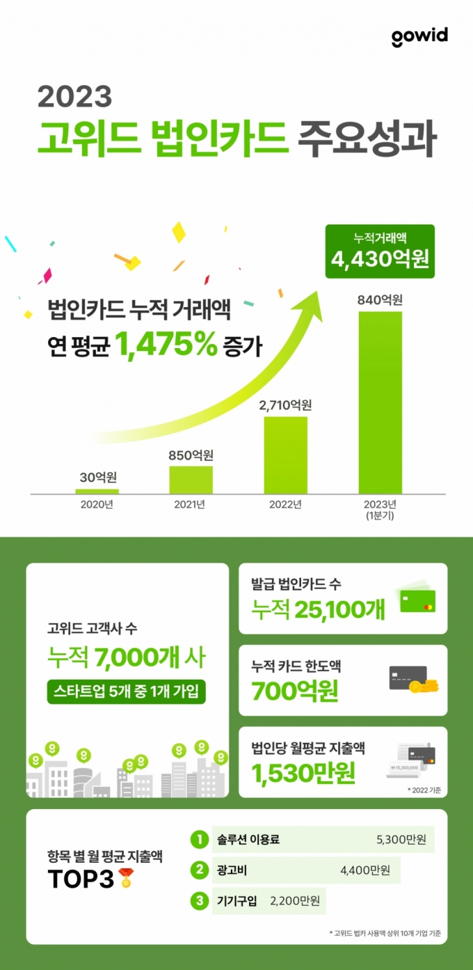 고위드, 스타트업용 '법카' 3년만에 누적거래액 4430억 돌파