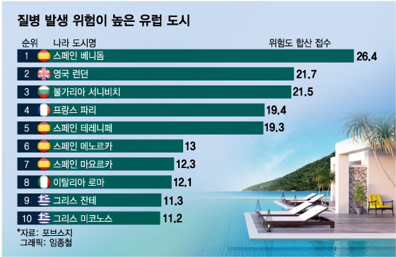 [더차트]질병위험 '버그 지수' 나왔다…가장 위험한 관광지는