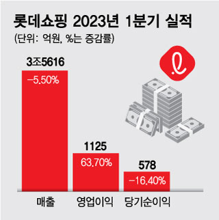 "마트·슈퍼 살아난다"...롯데쇼핑, 1분기 영업익 '63.7%↑'