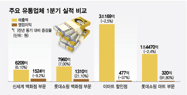1분기 실적 열어보니...롯데쇼핑 '화색' 이마트 '미끌'