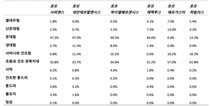 인류의 종별로 선호하는 자연환경. / 사진=IBS(기초과학연구원)