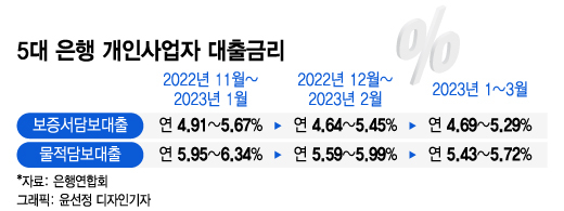 美 물가상승 2년만 최저에 韓 사장님들 한숨 돌리나