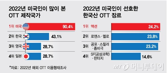 미국 OTT(유료 온라인 동영상 서비스) 이용자들은 자국 콘텐츠 다음으로 한국 영상 콘텐츠를 가장 많이 즐겨보는 것으로 나타났다. /사진=김다나 디자인기자