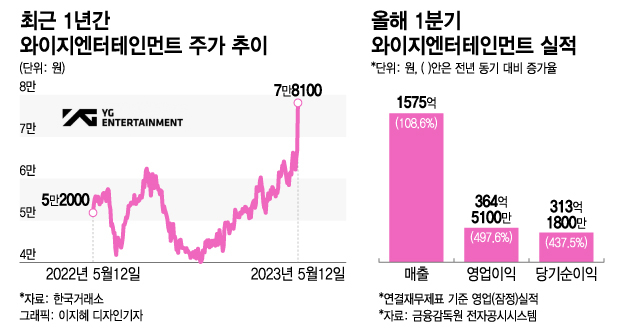 '깜짝 실적' 52주 최고가 경신…YG엔터, 미운 오리에서 백조 됐다