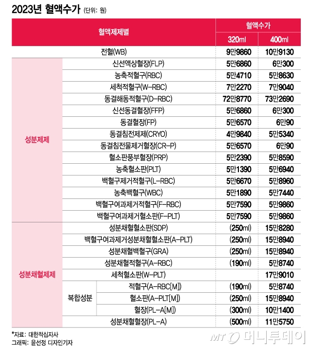 5만원 상품권 주면 해결?…피 한팩 10만원인데 헌혈 혜택 '쥐꼬리'