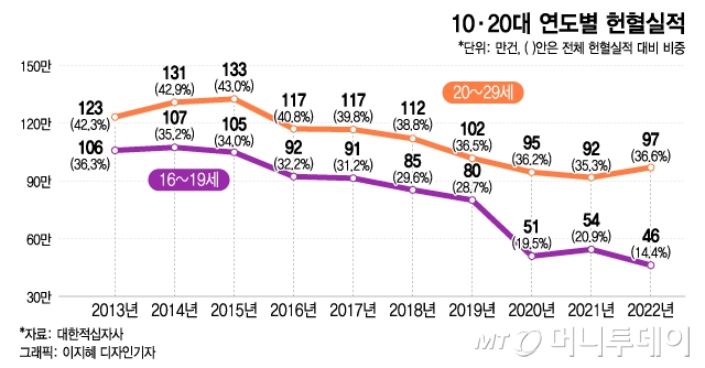 5만원 상품권 주면 해결?…피 한팩 10만원인데 헌혈 혜택 '쥐꼬리'