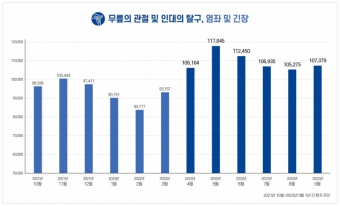 지난해 무릎 관절 ·인대의 탈구와 염좌·긴장으로 진료를 받은 환자는 5월에 가장 많았다. /출처=보건의료빅데이터개방시스템(진료코드 S83)