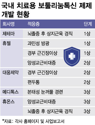제테마 등 韓 보툴리눔 톡신 업체, '치료' 시장 공략 속도낸다