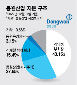 '주가 부양' 나선 동원산업, 6000억대 자사주 소각...신규 M&A 지속