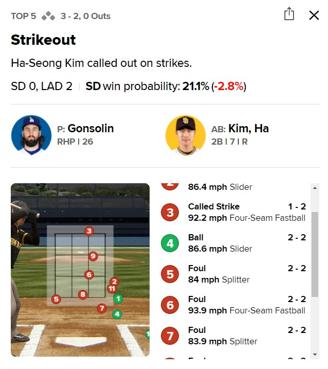 15일 김하성의 3회 타석 투구 기록 그래픽. 존을 빠져나간 2구와 11구가 스트라이크로 찍혀 있다. /사진=MLB 공식 홈페이지
