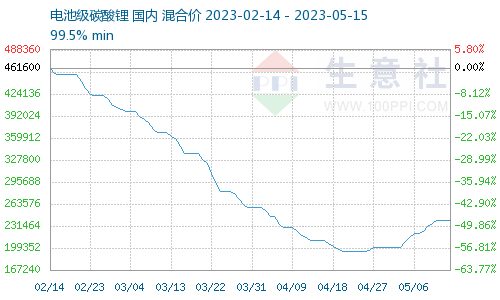 중국 배터리용 탄산리튬 t당 가격 추이/사진=100ppi.com 캡쳐