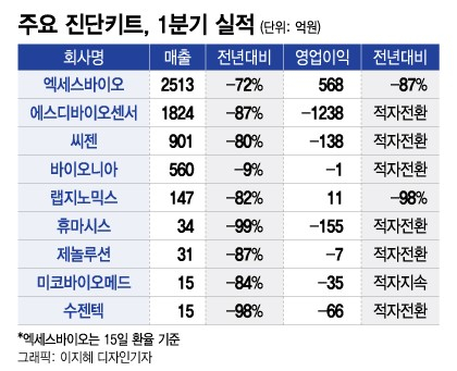 엔데믹 오자 털썩…코로나19 수혜 진단키트, 1Q 줄줄이 실적 악화