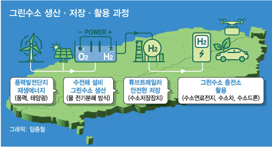 바닷바람으로 만든 그린수소…에너지 자립도시 꿈 이룬다