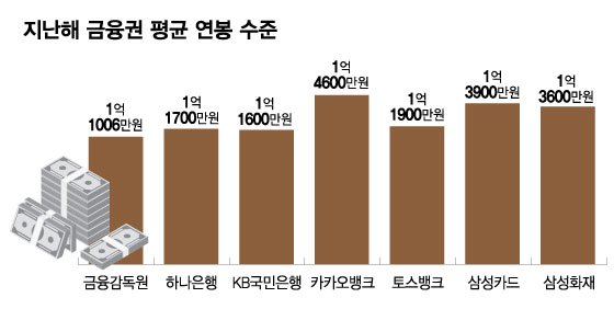 금융권 중간 연봉에 취업제한까지... 금감원 인기 '뚝'
