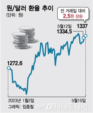 美인플레+디폴트 우려 계속…원/달러 환율, 상승세 이어가 - 머니투데이 美인플레+디폴트 우려 계속…원/달러 환율, 상승세 이어가 - 머니투데이
