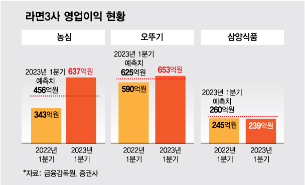 이익 85% 급증한 농심...라면3사 깜짝 실적