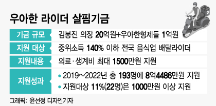 음식배달하다 '쿵'…수술비 막막했는데 손내민 '우아한 기금'