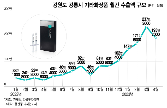 "연어주사 대박" 강남 미인들 우르르…52주 신고가 터졌다