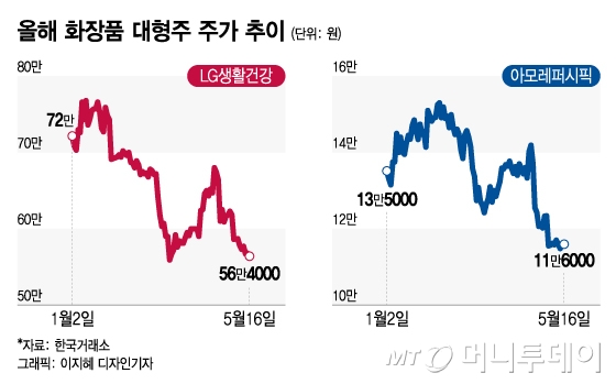 실적 따라 엇갈린 화장품株…경쟁 수혜 중소형주에 관심 몰린다