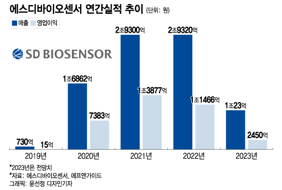 에스디바이오센서, 넥스트팬데믹 체질개선 본구간 진입