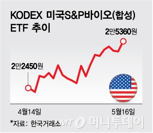 특허 만료되는데 미국 바이오테크 ETF 되려 17% 껑충…왜?