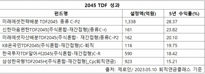 미래에셋운용, TDF 순자산·장기 수익률 1위