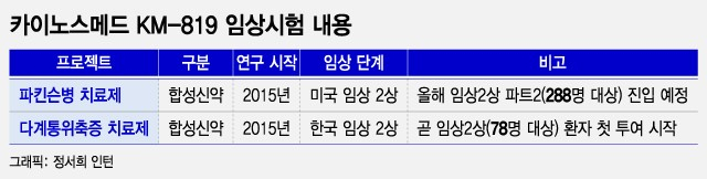 카이노스메드, 'KM-819' 미국 2상서 환자 투약 개시