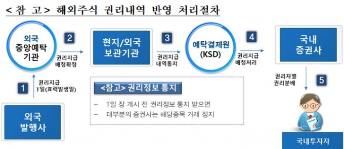 런던주식 885만원 매매에 수수료만 55만원? - 머니투데이 런던주식 885만원 매매에 수수료만 55만원? - 머니투데이