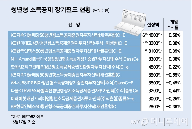 1000만원도 안 모였다…청년펀드 정작 청년들 반응은 싸늘