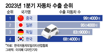 [더차트] 중국, 자동차 생산→수출도 1위…日·獨 제쳤다