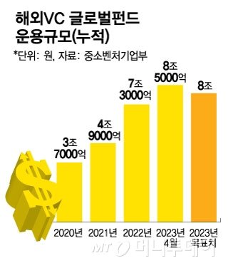 K-스타트업 투자 해외VC 글로벌펀드, 1분기에만 1.3조 몰렸다